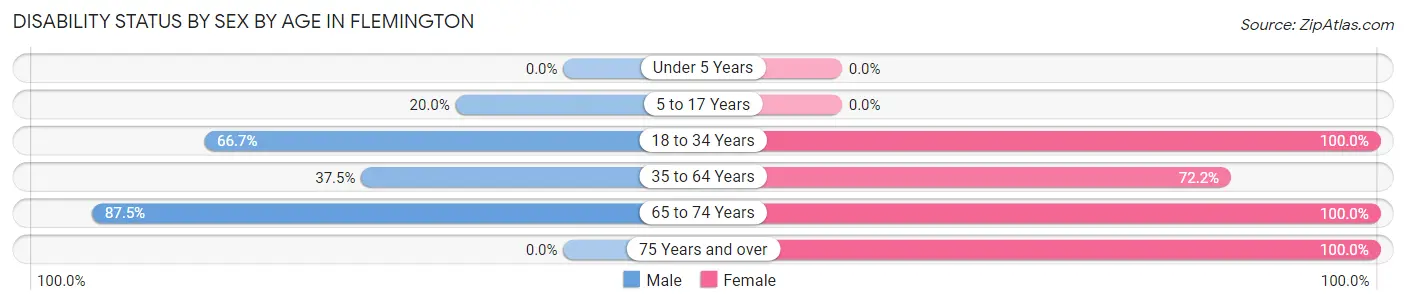 Disability Status by Sex by Age in Flemington