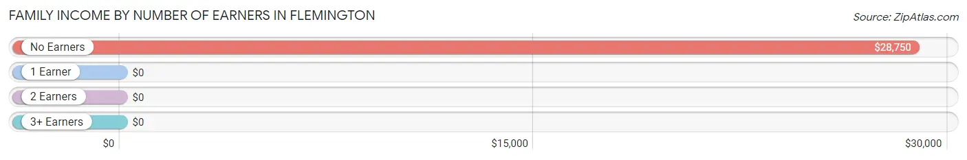 Family Income by Number of Earners in Flemington