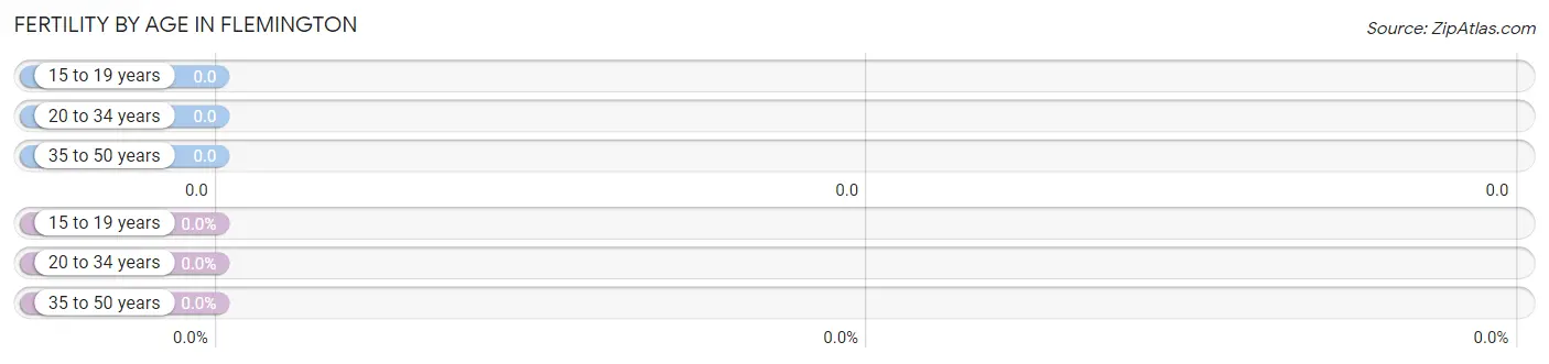 Female Fertility by Age in Flemington