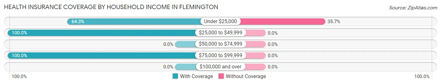 Health Insurance Coverage by Household Income in Flemington