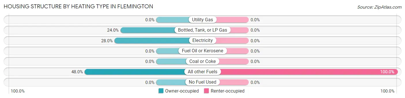 Housing Structure by Heating Type in Flemington