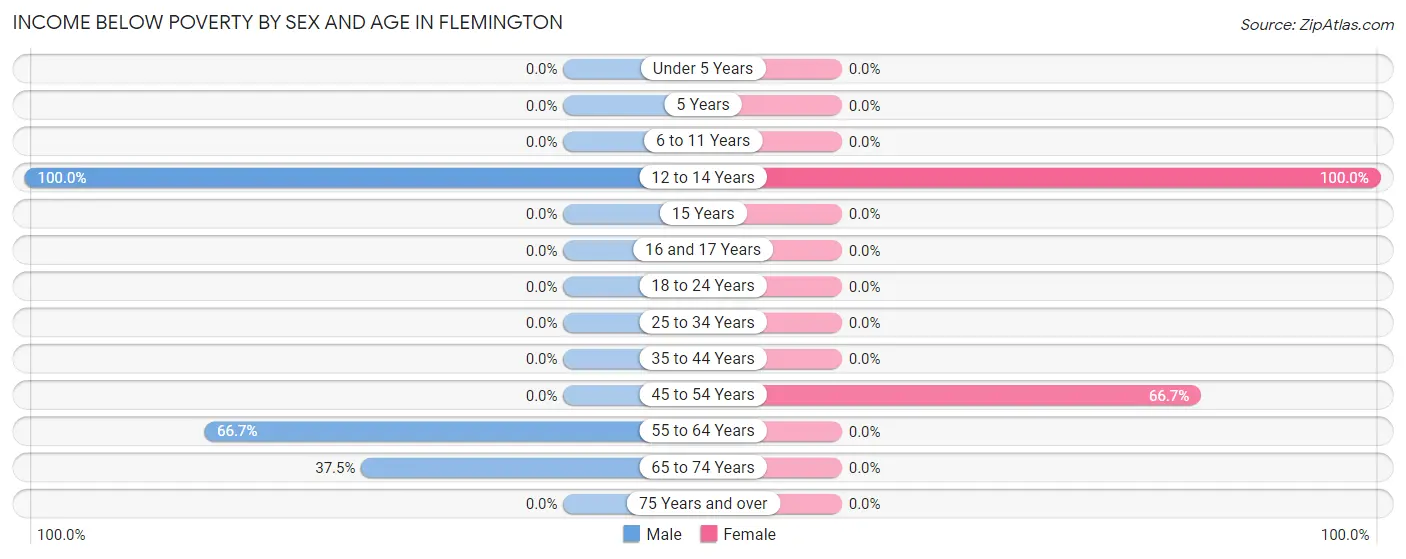 Income Below Poverty by Sex and Age in Flemington