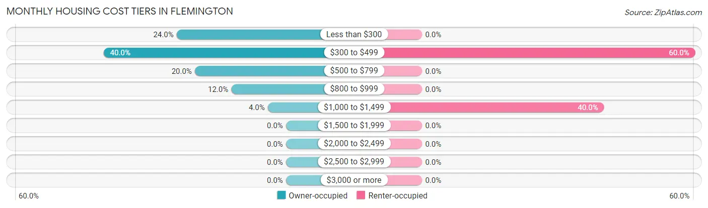 Monthly Housing Cost Tiers in Flemington
