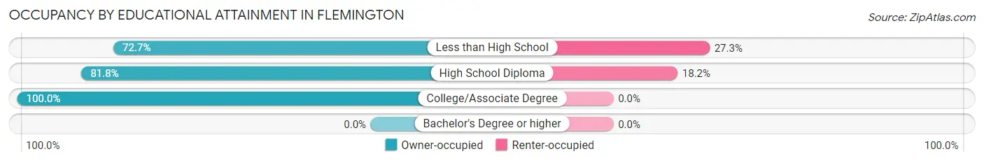 Occupancy by Educational Attainment in Flemington