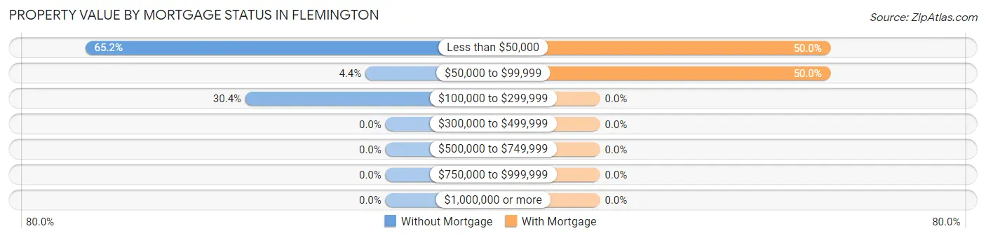 Property Value by Mortgage Status in Flemington