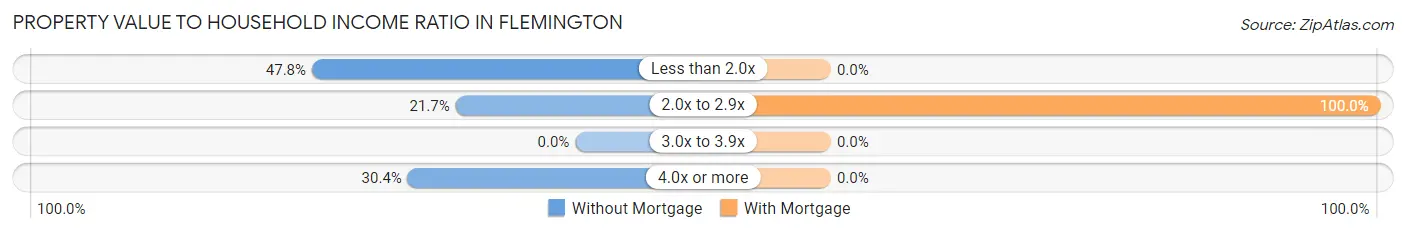 Property Value to Household Income Ratio in Flemington