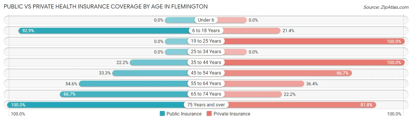 Public vs Private Health Insurance Coverage by Age in Flemington