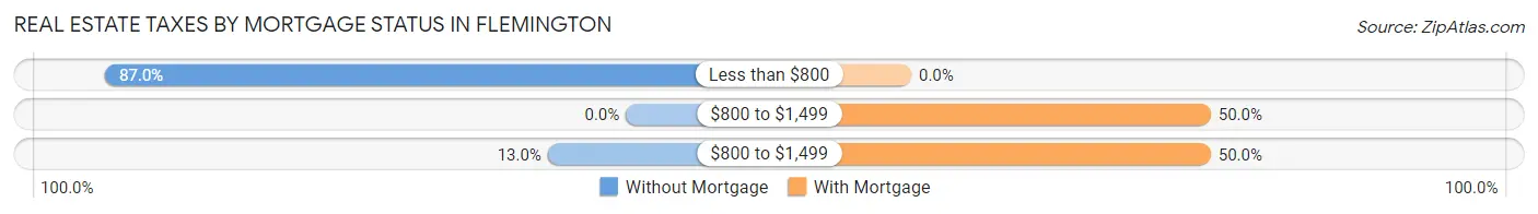 Real Estate Taxes by Mortgage Status in Flemington
