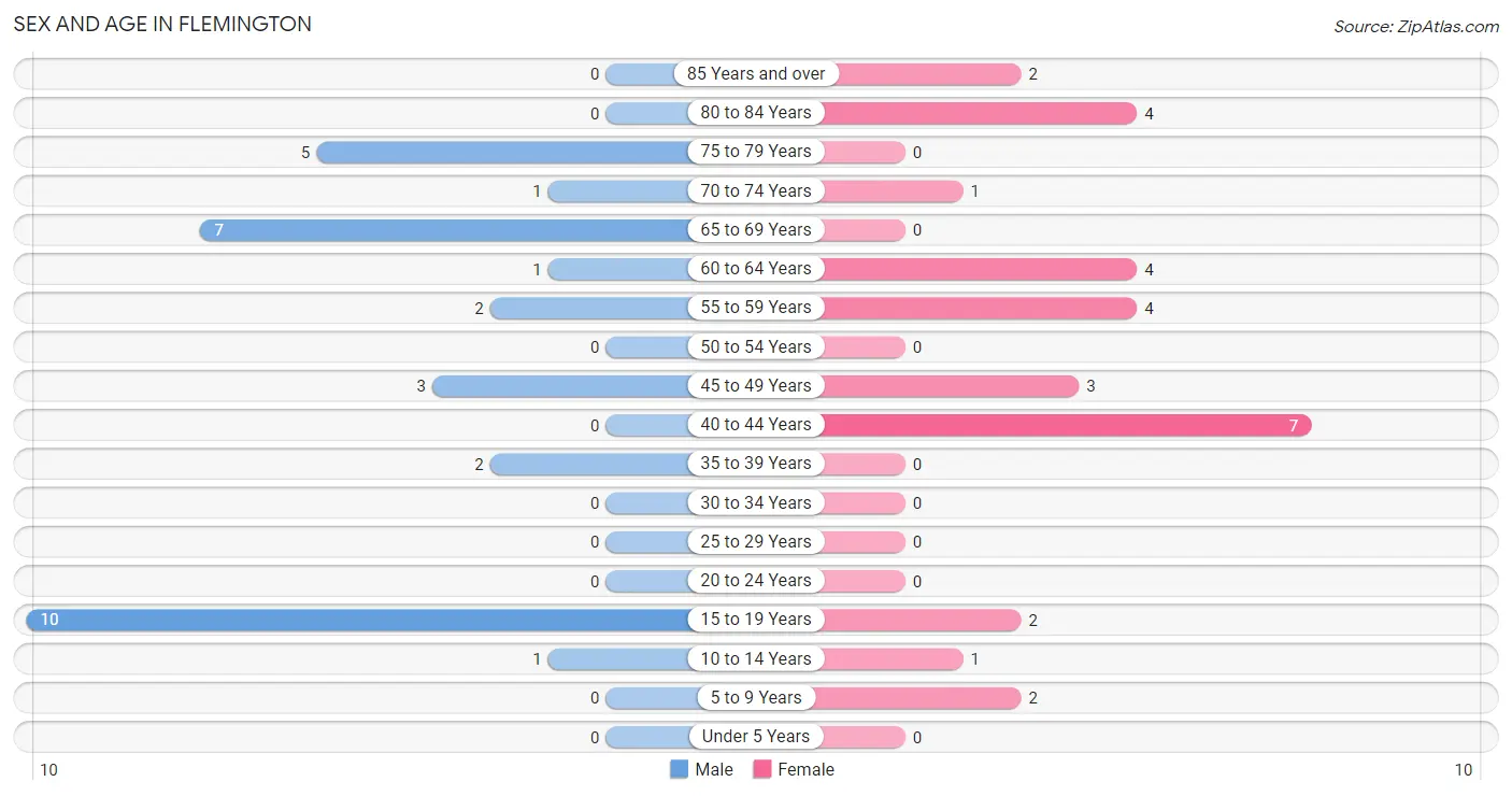 Sex and Age in Flemington