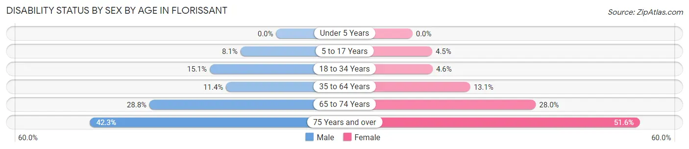 Disability Status by Sex by Age in Florissant