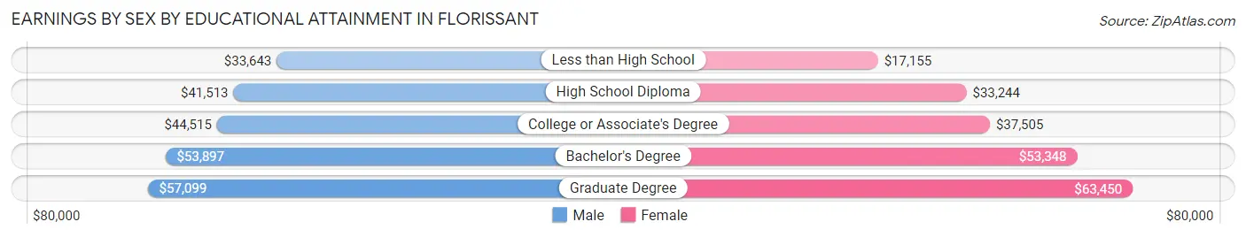 Earnings by Sex by Educational Attainment in Florissant