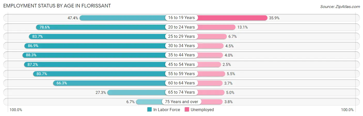 Employment Status by Age in Florissant