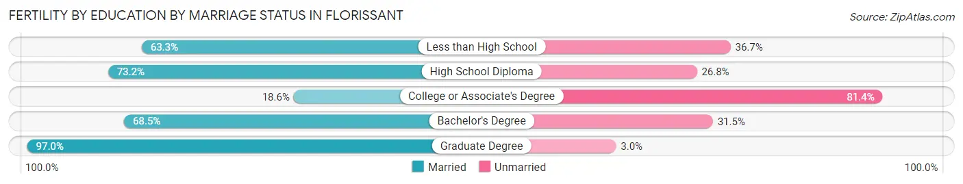 Female Fertility by Education by Marriage Status in Florissant