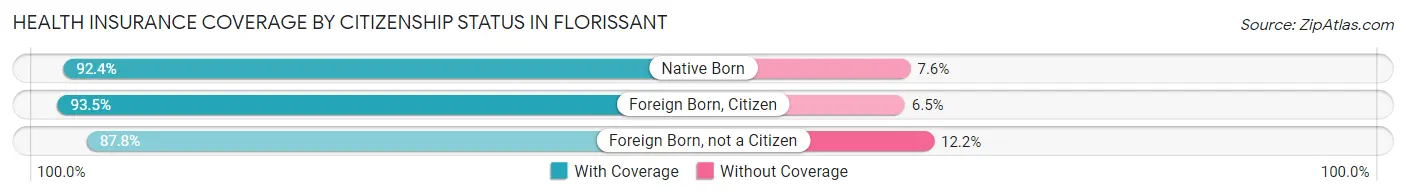 Health Insurance Coverage by Citizenship Status in Florissant