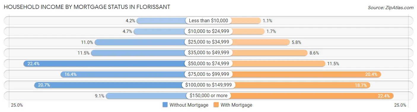 Household Income by Mortgage Status in Florissant