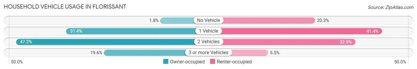 Household Vehicle Usage in Florissant