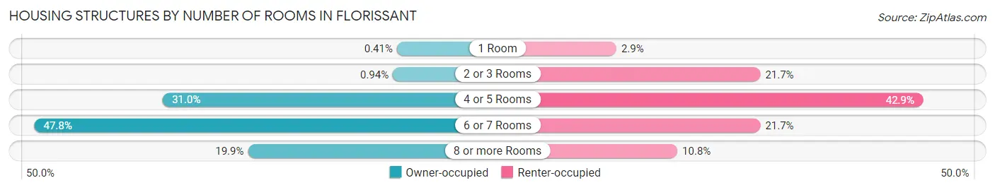 Housing Structures by Number of Rooms in Florissant
