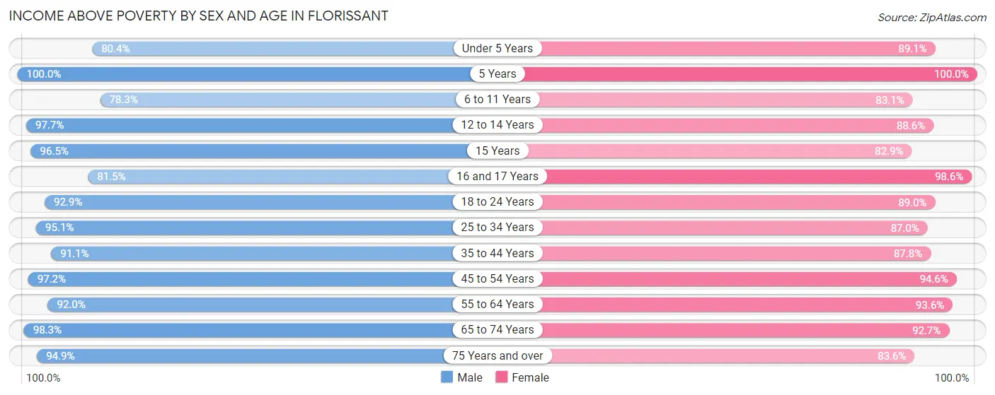 Income Above Poverty by Sex and Age in Florissant