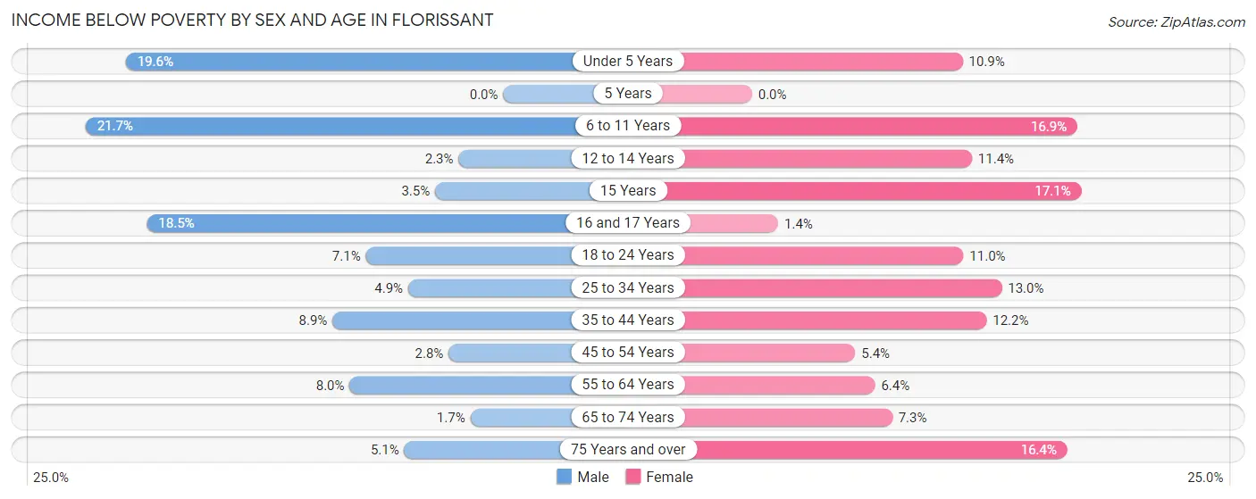 Income Below Poverty by Sex and Age in Florissant