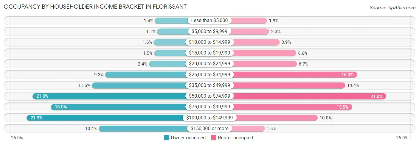 Occupancy by Householder Income Bracket in Florissant