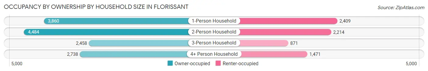 Occupancy by Ownership by Household Size in Florissant
