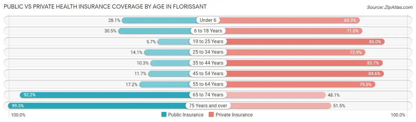 Public vs Private Health Insurance Coverage by Age in Florissant