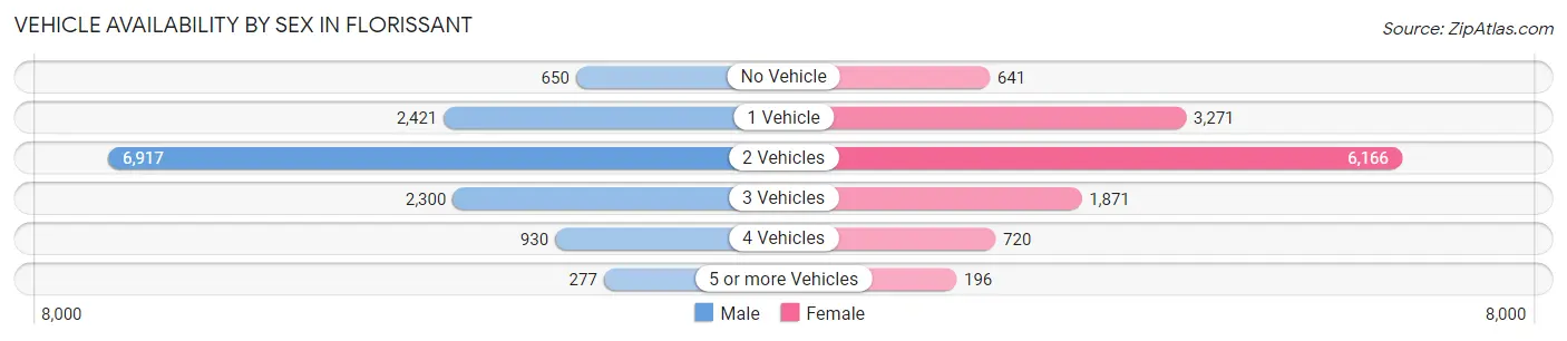 Vehicle Availability by Sex in Florissant