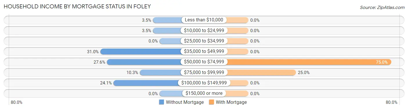Household Income by Mortgage Status in Foley