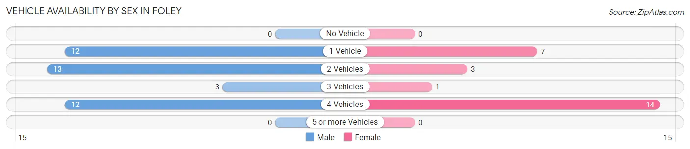Vehicle Availability by Sex in Foley