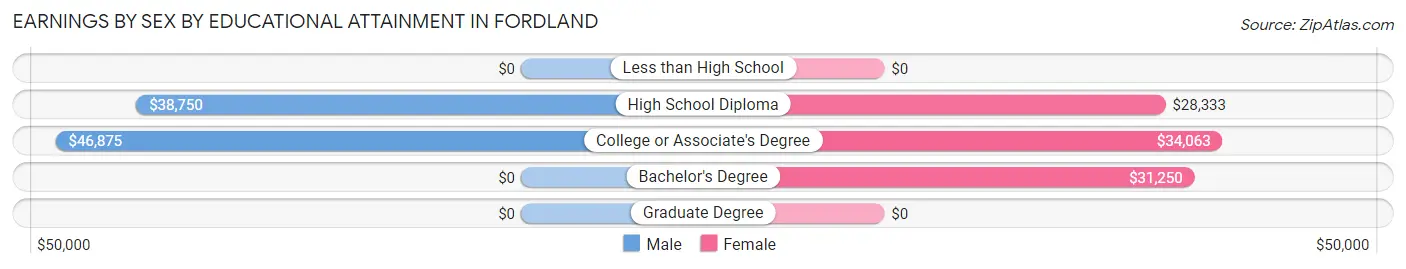Earnings by Sex by Educational Attainment in Fordland