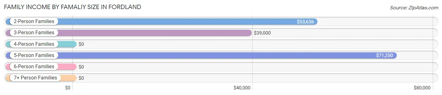 Family Income by Famaliy Size in Fordland
