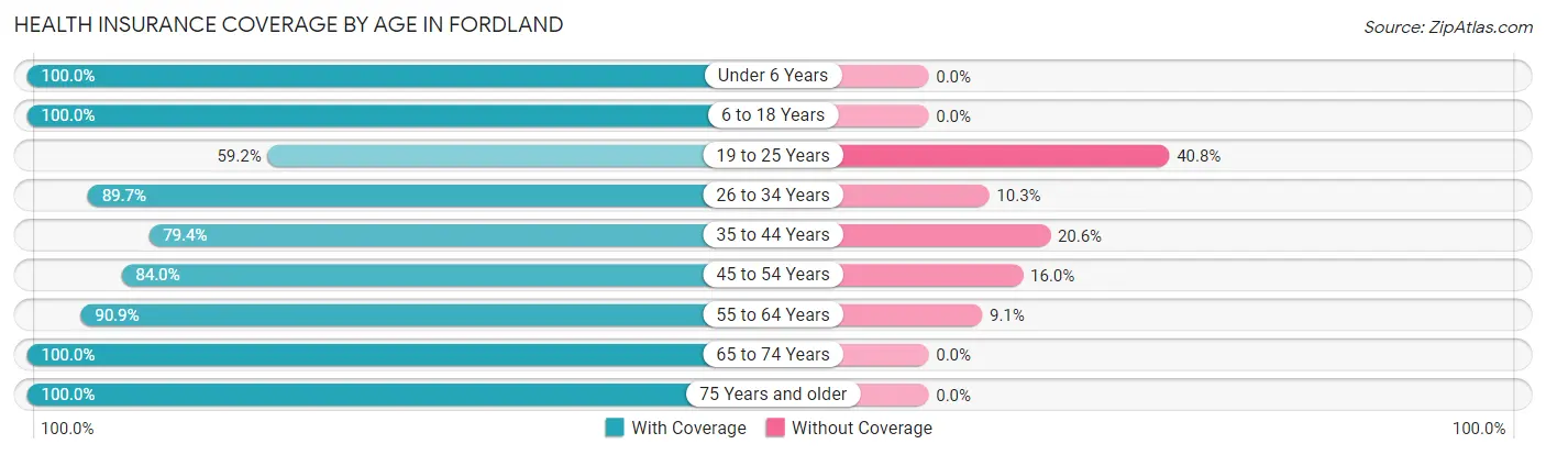 Health Insurance Coverage by Age in Fordland