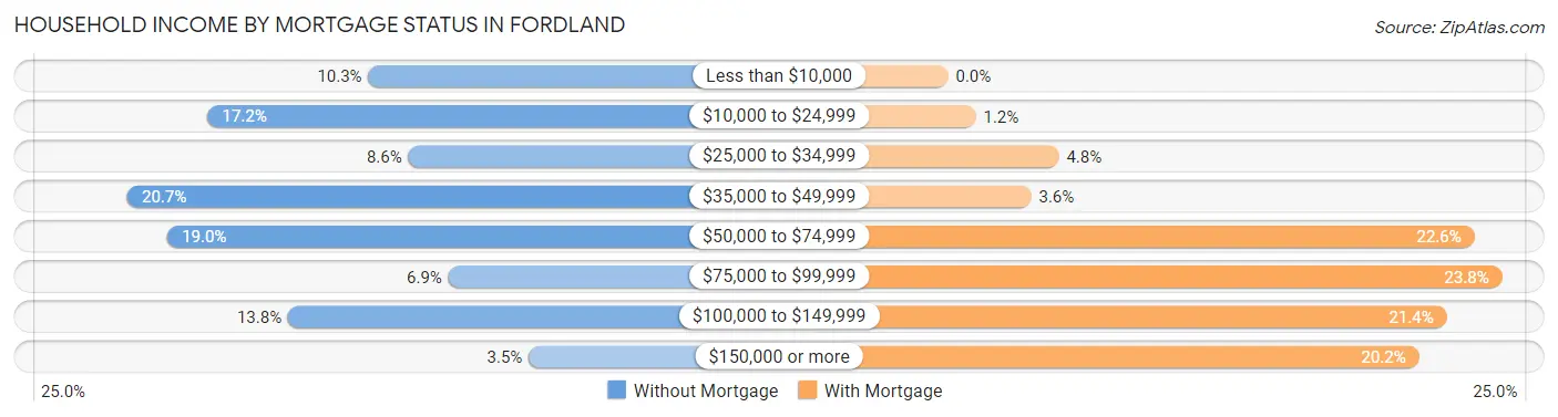 Household Income by Mortgage Status in Fordland