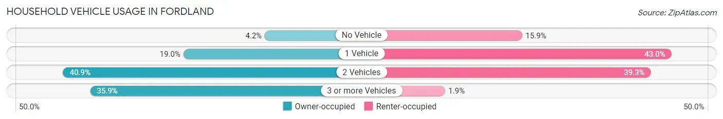 Household Vehicle Usage in Fordland
