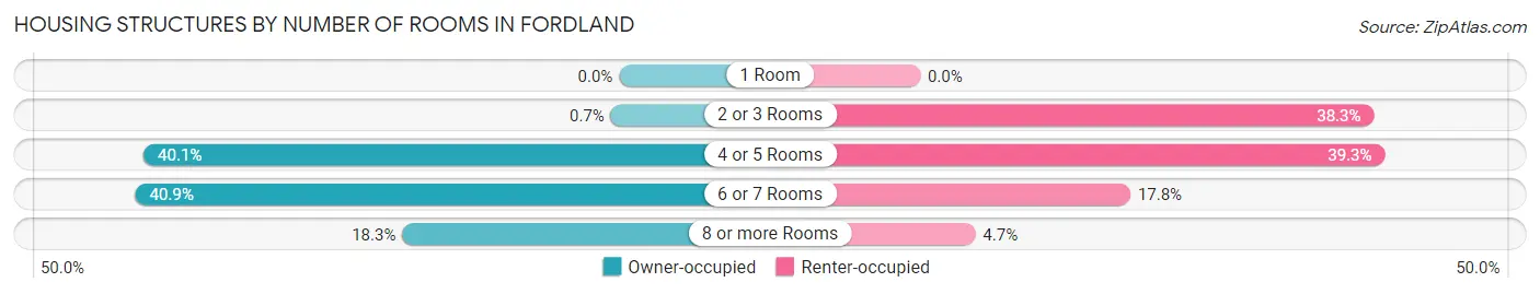 Housing Structures by Number of Rooms in Fordland