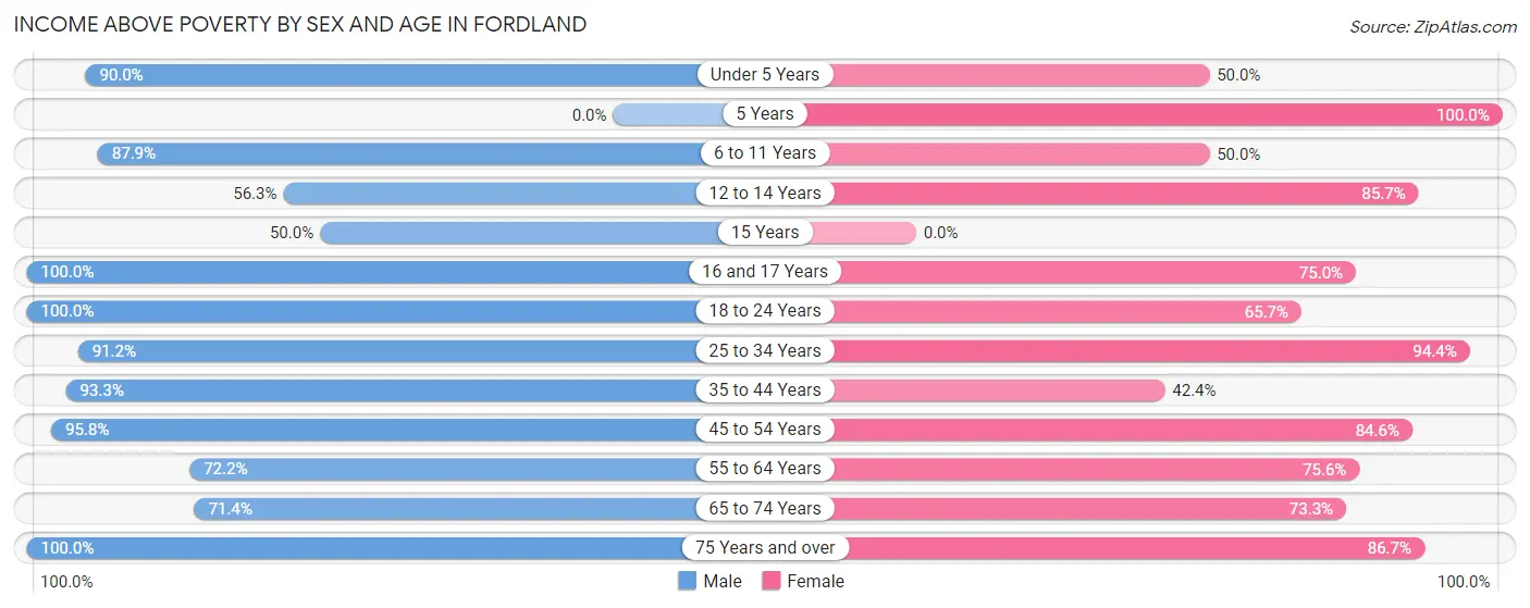 Income Above Poverty by Sex and Age in Fordland