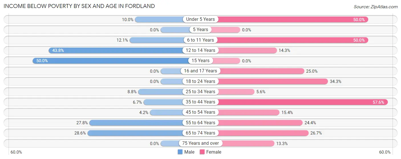 Income Below Poverty by Sex and Age in Fordland