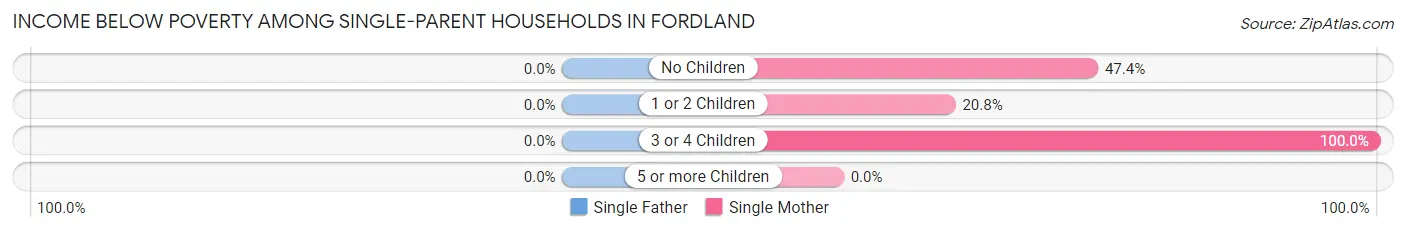 Income Below Poverty Among Single-Parent Households in Fordland