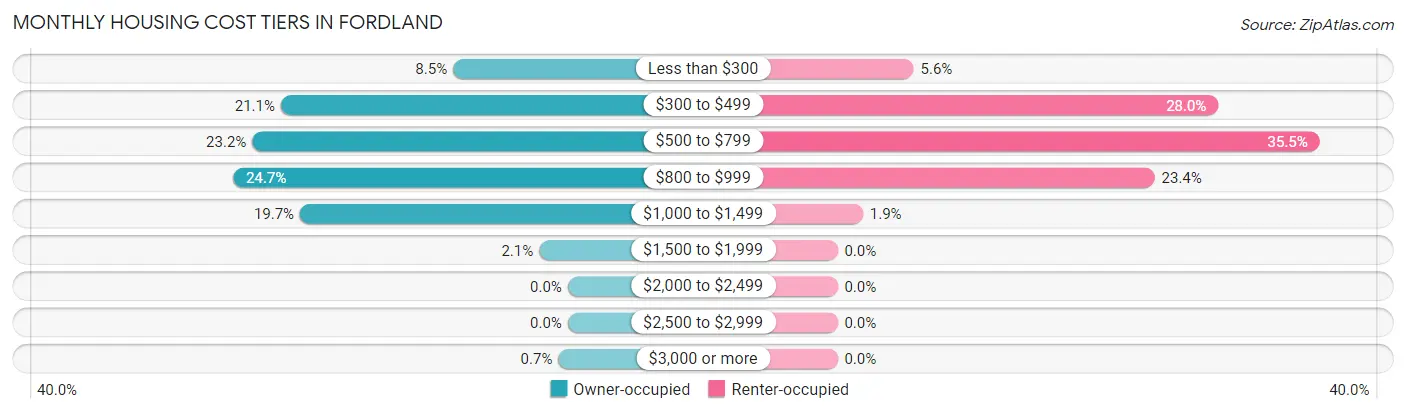 Monthly Housing Cost Tiers in Fordland