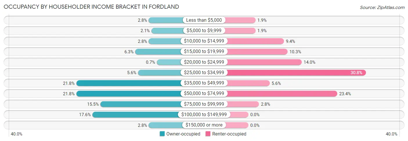 Occupancy by Householder Income Bracket in Fordland