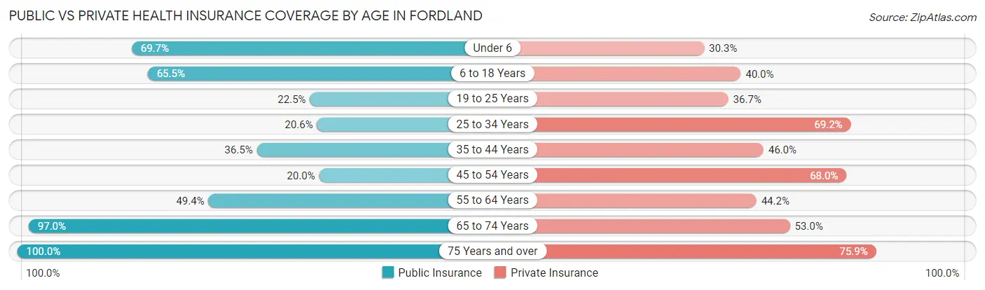 Public vs Private Health Insurance Coverage by Age in Fordland
