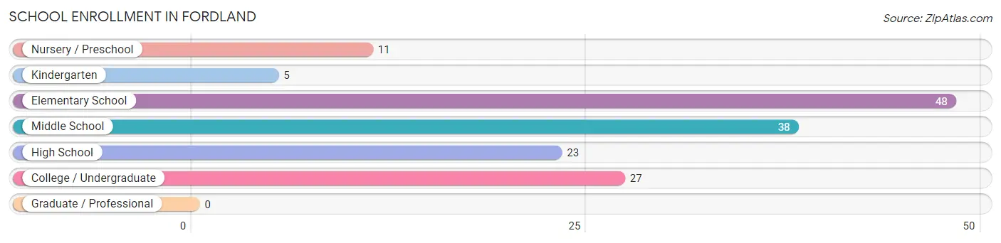 School Enrollment in Fordland