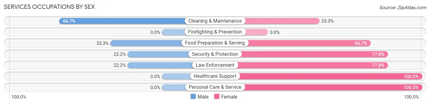 Services Occupations by Sex in Fordland