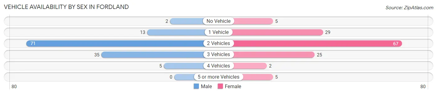 Vehicle Availability by Sex in Fordland