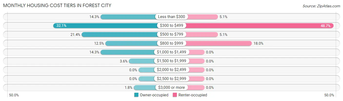 Monthly Housing Cost Tiers in Forest City