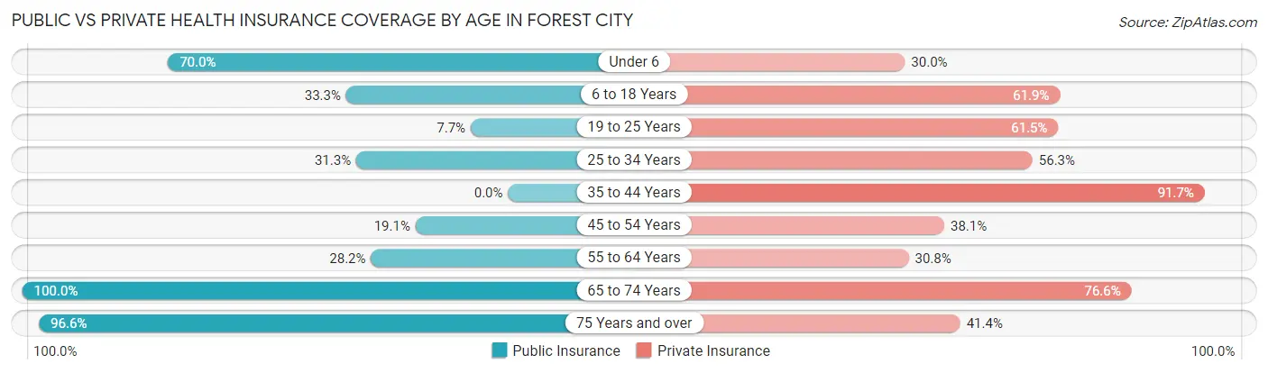 Public vs Private Health Insurance Coverage by Age in Forest City