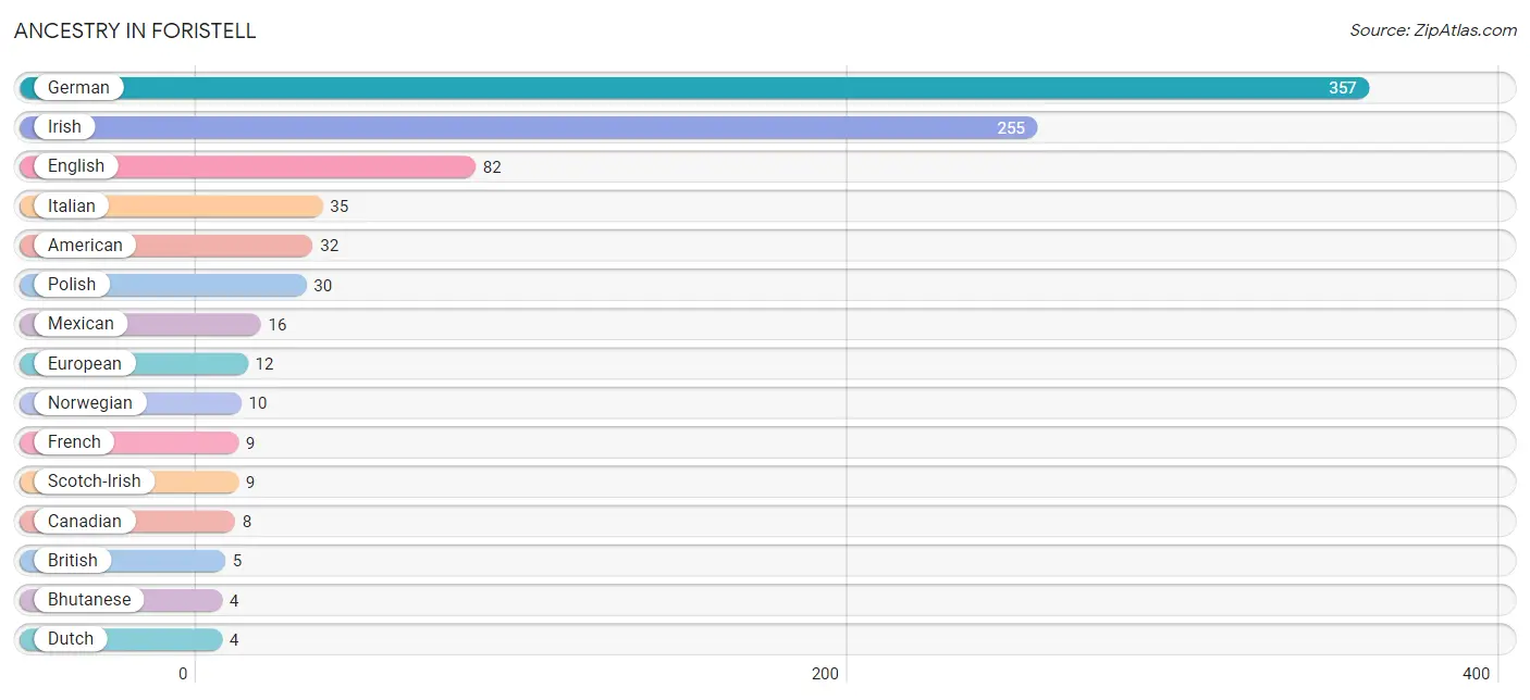 Ancestry in Foristell