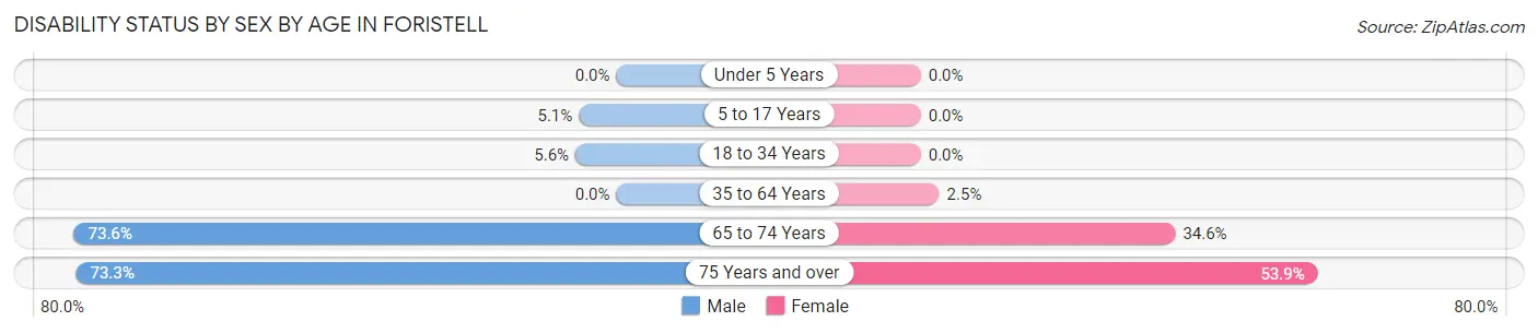 Disability Status by Sex by Age in Foristell