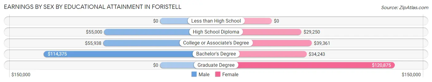 Earnings by Sex by Educational Attainment in Foristell