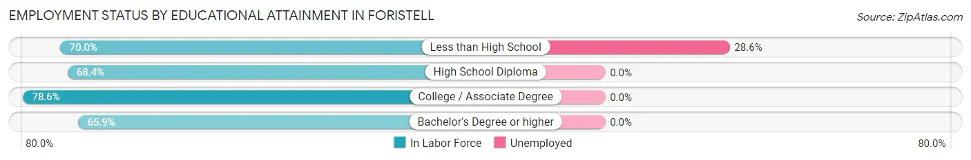 Employment Status by Educational Attainment in Foristell